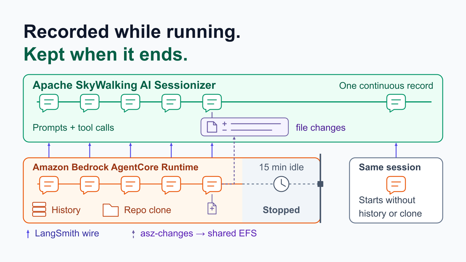 A LangGraph agent&rsquo;s turns on Amazon Bedrock AgentCore Runtime, recorded by Apache SkyWalking AI Sessionizer while the session runs and kept after the session ends.